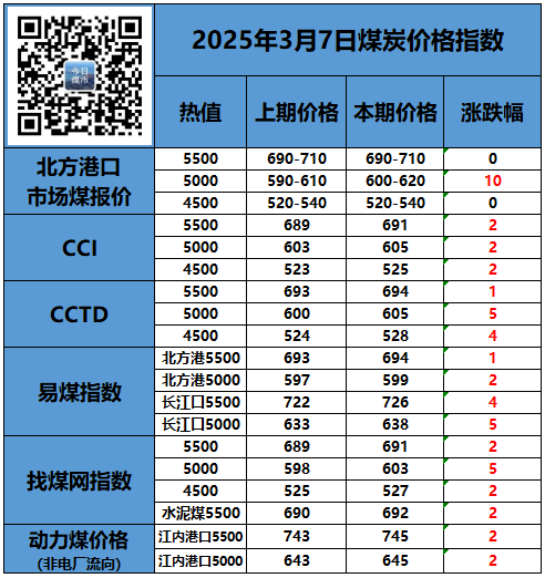 2025年第10周（3.3-3.9），世界各國(guó)進(jìn)口俄煤到貨量為299萬(wàn)噸，合計(jì)60艘船。其中中國(guó)到貨量132萬(wàn)噸，土耳其到貨量40.5萬(wàn)噸，印度到貨量35.3萬(wàn)噸，韓國(guó)到貨量16.4萬(wàn)噸。